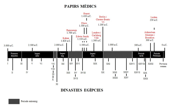 Tractaments Oculars A L Antic Egipte